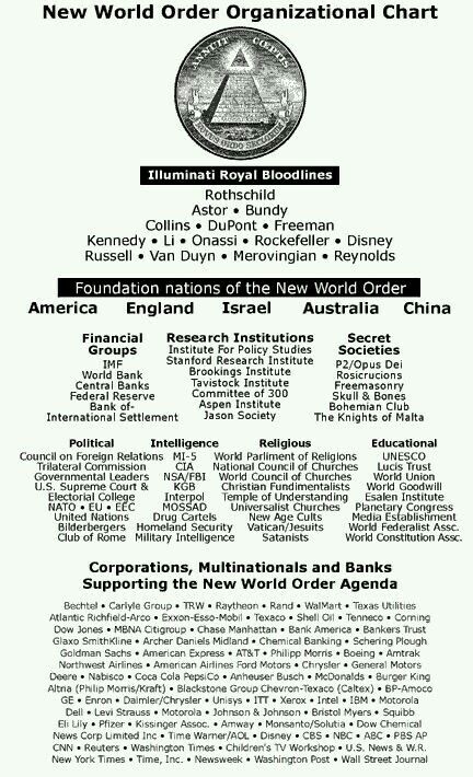 ILLUMINATI-NWO-CHART